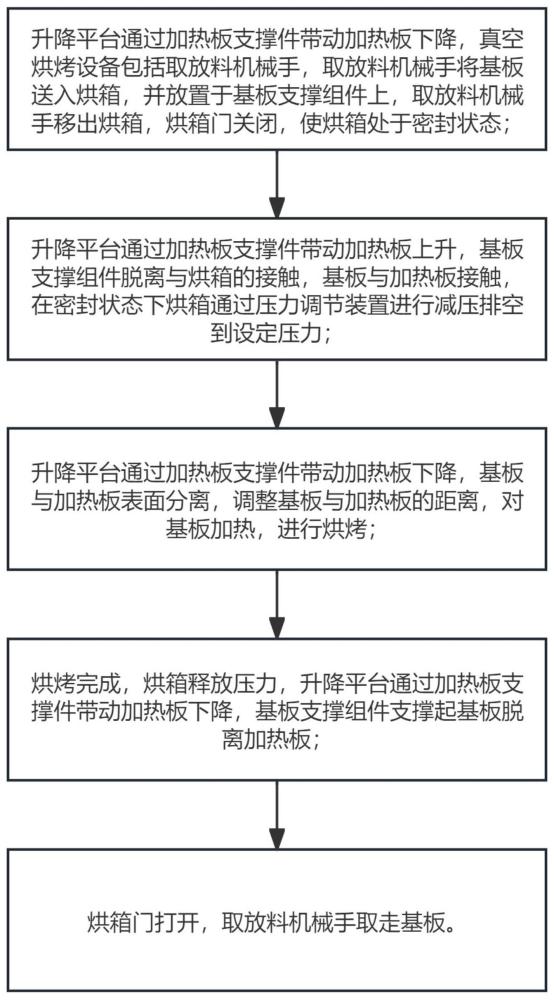 一种真空烘烤设备及操作方法、玻璃基板与流程