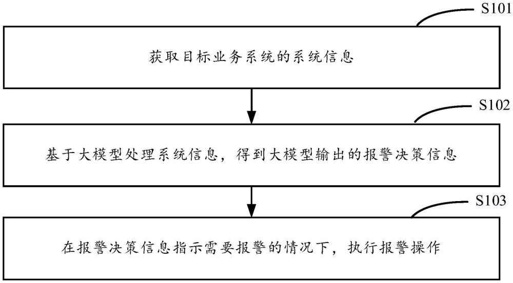 基于大模型的業(yè)務(wù)系統(tǒng)報(bào)警方法以及相關(guān)裝置與流程