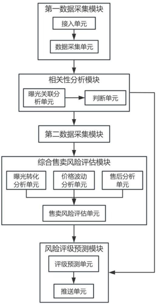 一種基于電商大數(shù)據(jù)分析的風險評級預測系統(tǒng)的制作方法