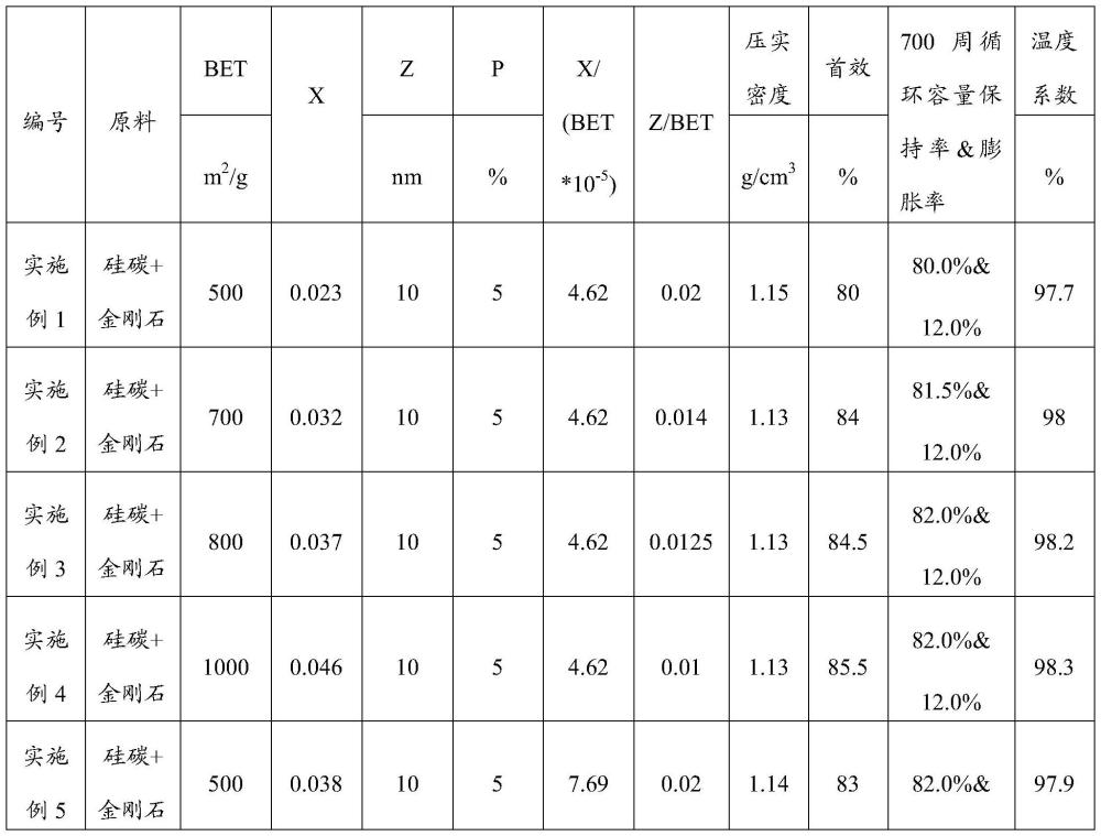 一種多孔硅碳材料及其制備方法與應(yīng)用與流程