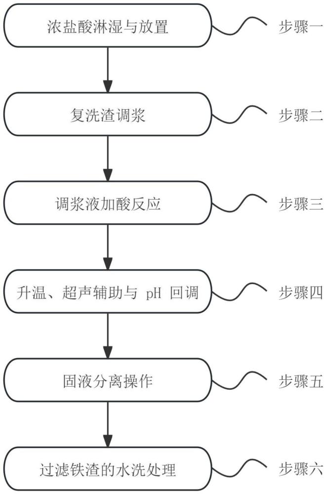 一種釹鐵硼廢料酸浸鐵渣的復洗方法與流程