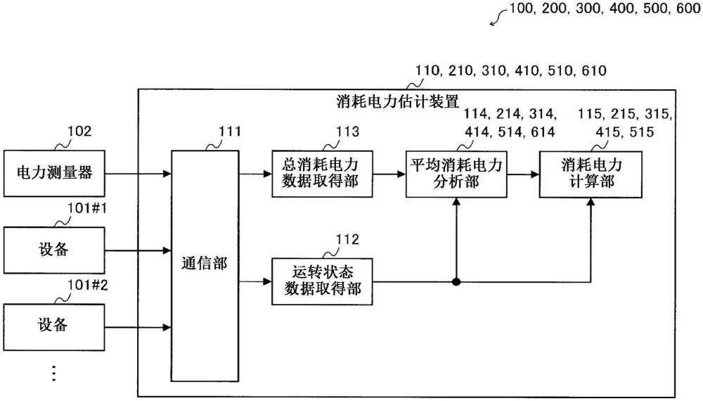 消耗電力估計(jì)裝置、程序以及消耗電力估計(jì)方法與流程