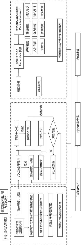 一種壓氣機葉片銑削加工-激光-噴丸強化-壽命一體化設(shè)計方法