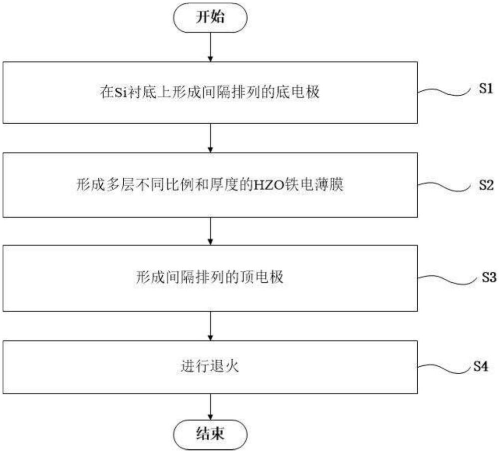 一种具有快速响应速度的铪基铁电叠层结构及其制备方法