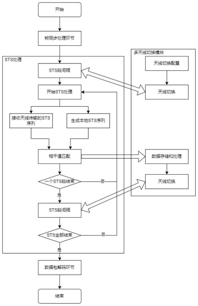 一種多天線的切換方法及超帶寬通信系統(tǒng)與流程