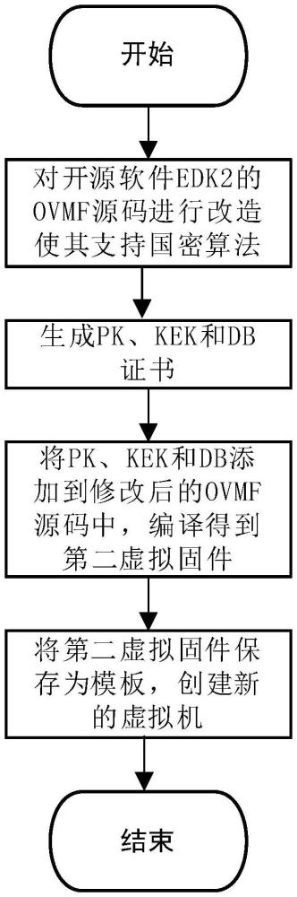 一種支持國密算法的免配置的虛擬機安全啟動方法與流程