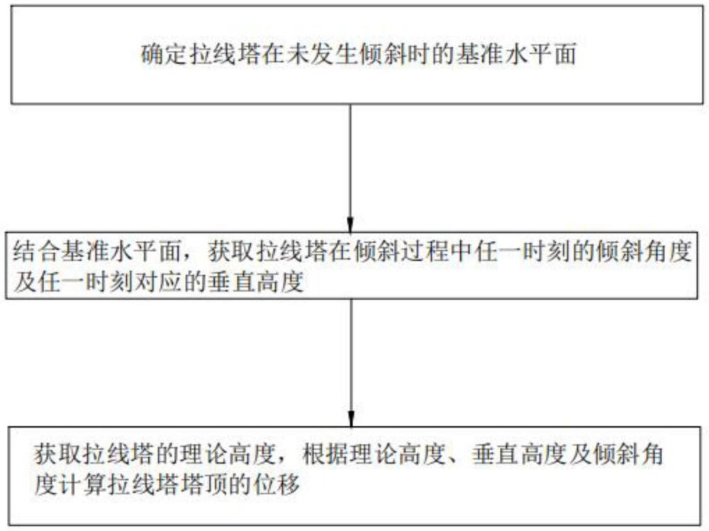 一種拉線塔塔頂位移獲取方法及系統(tǒng)與流程