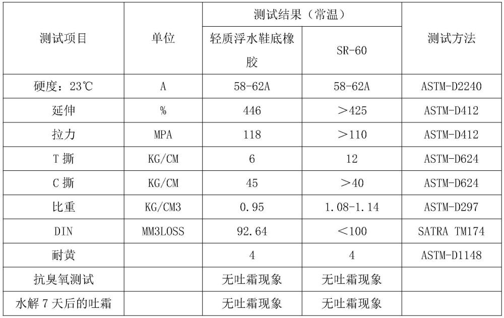 一種輕質(zhì)浮水鞋底橡膠及其制備方法和應(yīng)用與流程