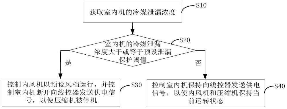 冷媒泄漏控制方法、裝置、空調(diào)器及計算機可讀存儲介質(zhì)與流程