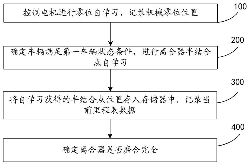 電控離合器半結(jié)合點位置自學(xué)習(xí)方法及裝置與流程