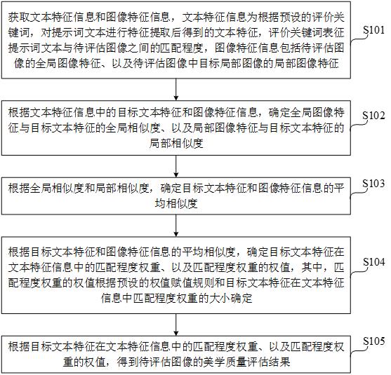 圖像美學(xué)質(zhì)量評估方法、裝置、電子設(shè)備及存儲介質(zhì)