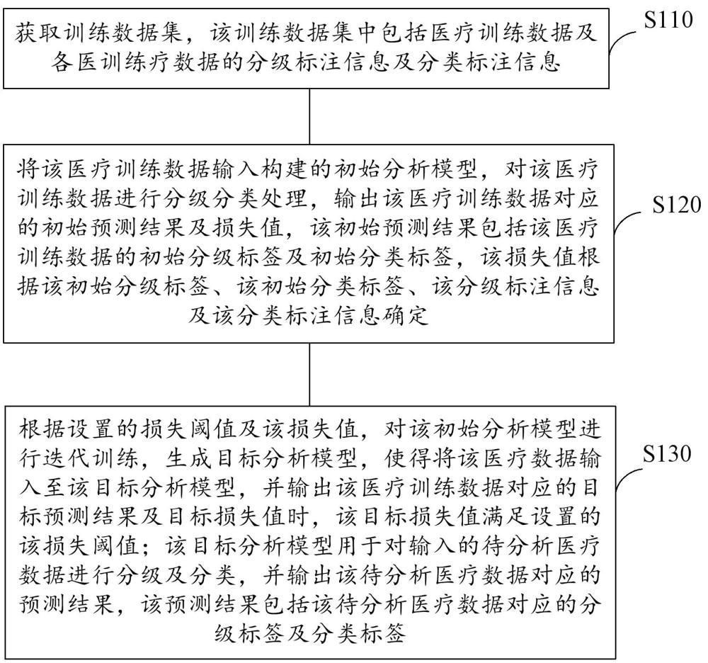 醫(yī)療數(shù)據(jù)分析模型構建方法、分析方法、設備及介質(zhì)與流程