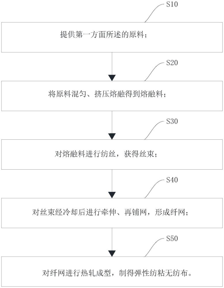 彈性紡粘無(wú)紡布及其制備方法和應(yīng)用與流程