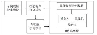 一種多源視頻數(shù)據(jù)機器人技能學習方法及系統(tǒng)與流程