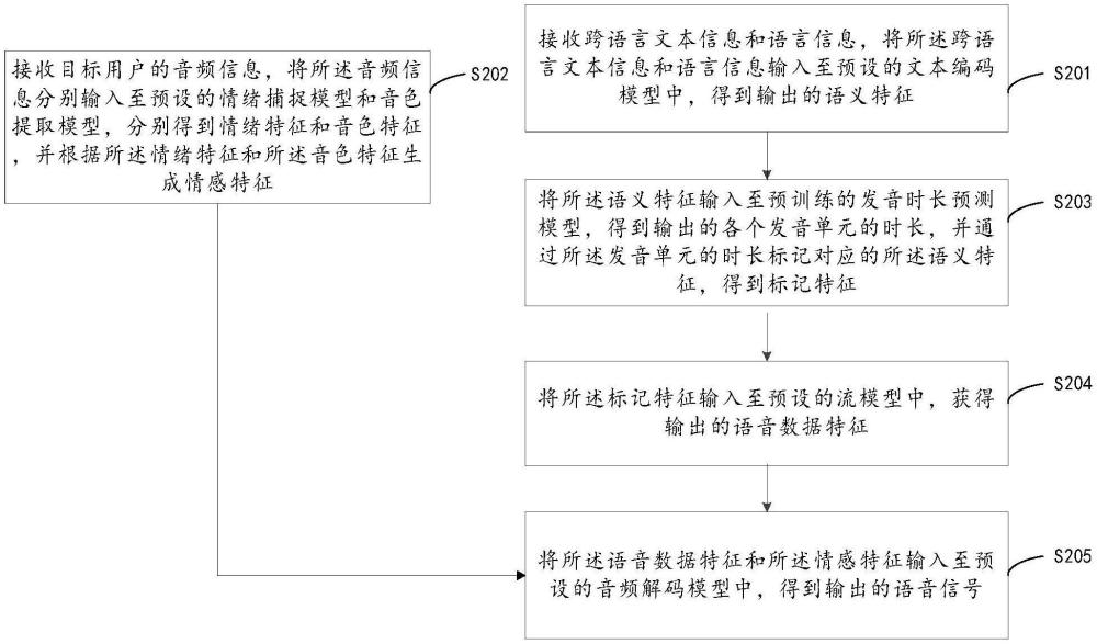 基于人工智能的跨語言語音生成方法、及其相關(guān)設(shè)備與流程