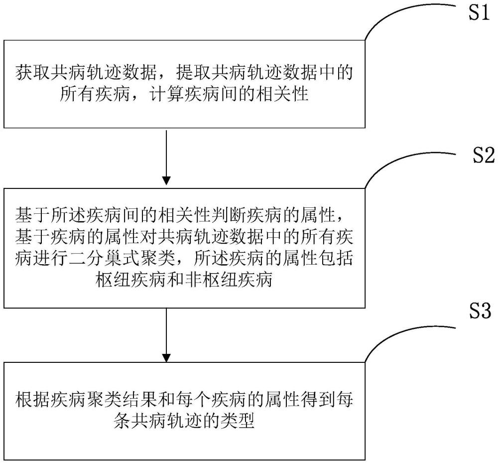 一种基于疾病聚类的共病轨迹分类方法和系统