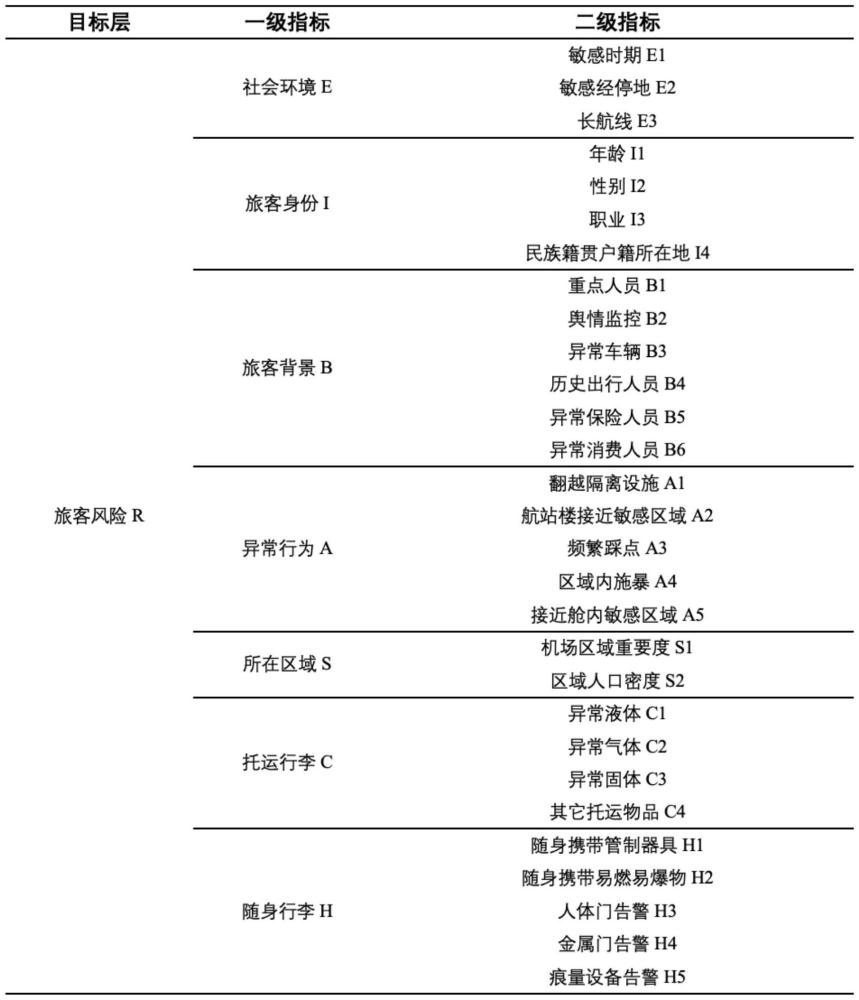 一種基于多維多模態(tài)數(shù)據(jù)的民航旅客風(fēng)險(xiǎn)評(píng)估方法