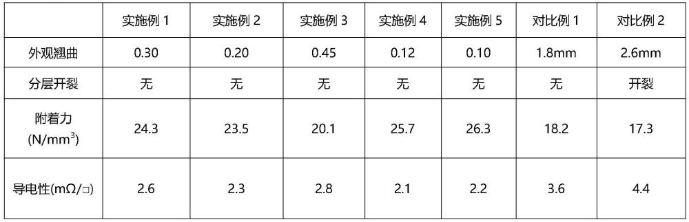 LTCC內(nèi)電極銀漿及其制備方法與流程