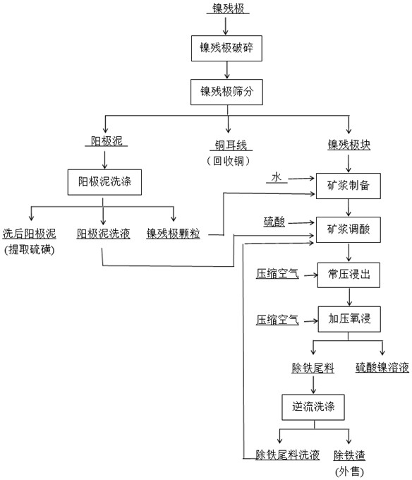 一種利用鎳殘極制取硫酸鎳溶液的方法與流程