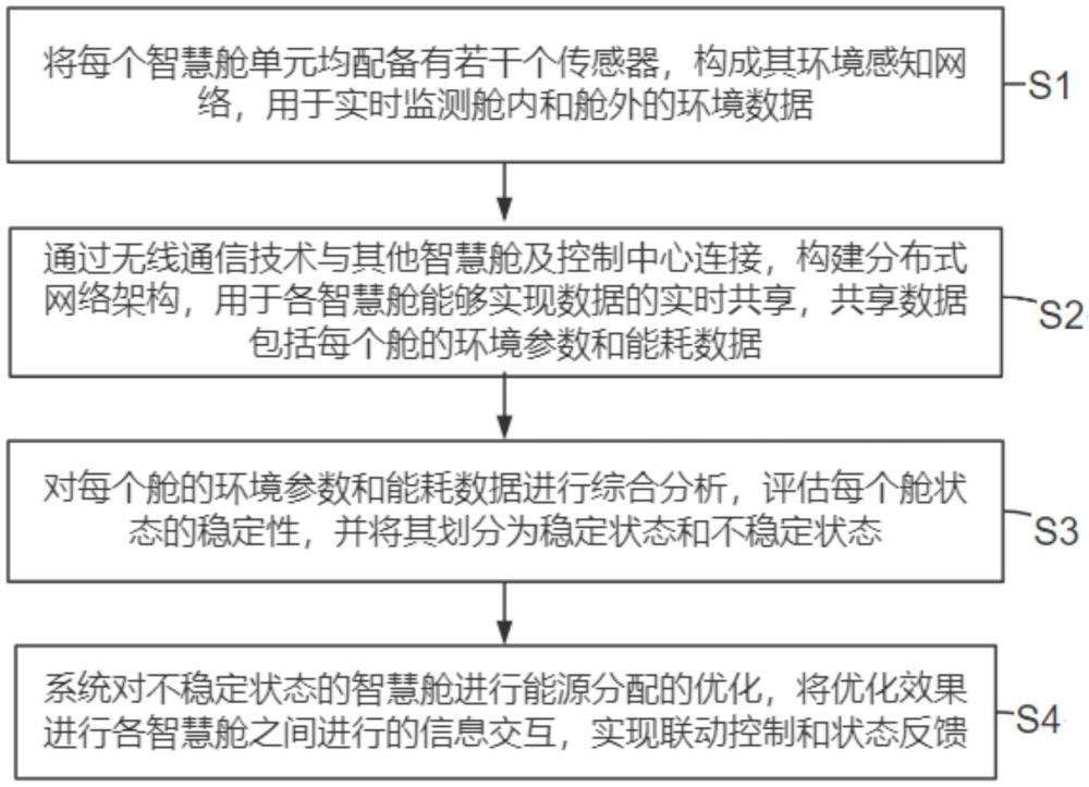 基于智慧艙的多倉分布式協(xié)同交互系統(tǒng)及其方法與流程