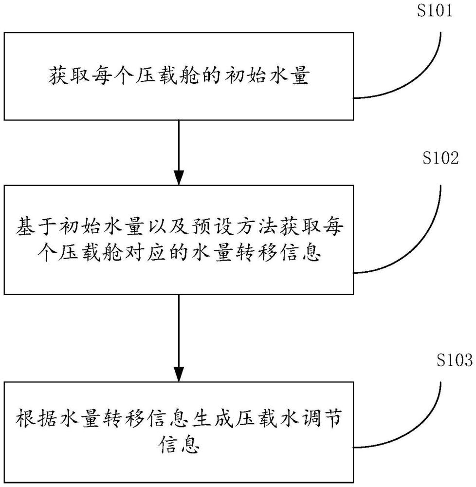 壓載水調節(jié)方法、設備、存儲介質及產品與流程