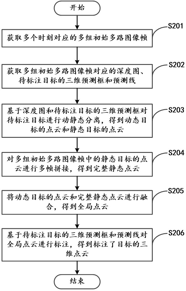 目標(biāo)的標(biāo)注方法、電子設(shè)備及存儲介質(zhì)與流程