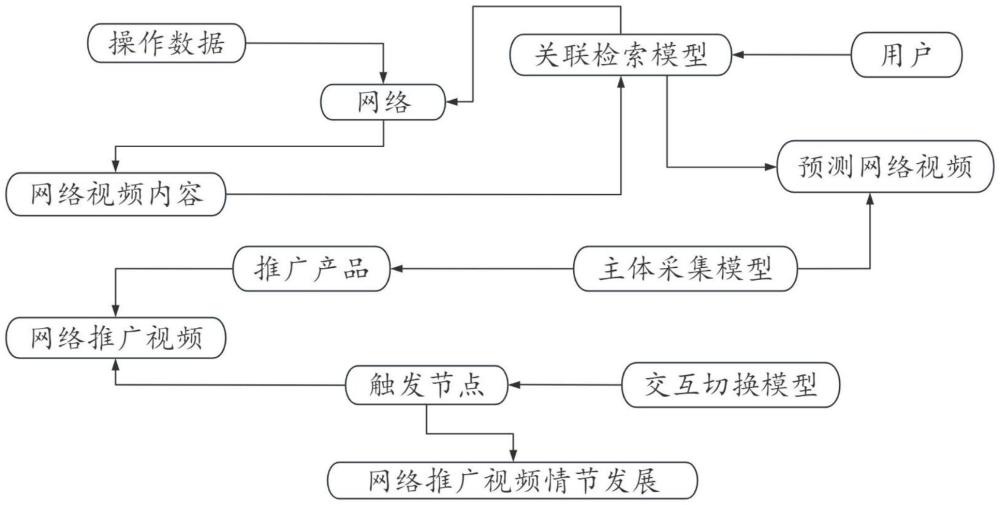 一種互動式網(wǎng)絡(luò)視頻廣告推廣方法及系統(tǒng)與流程