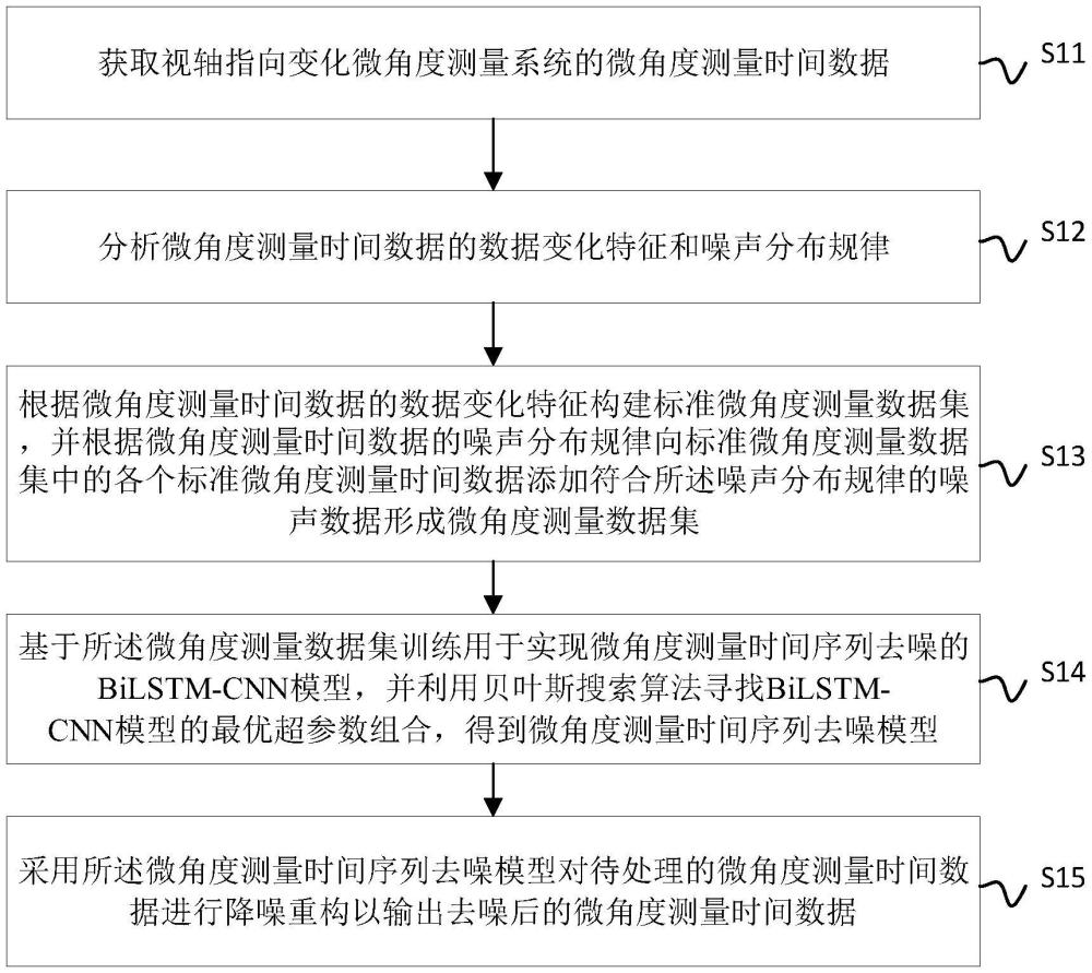 基于BiLSTM-CNN的微角度測(cè)量時(shí)間數(shù)據(jù)的降噪重構(gòu)方法及系統(tǒng)與流程