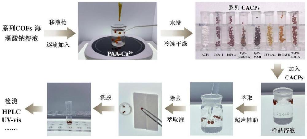 一種用于萃取農(nóng)獸藥COFs海藻酸鈉水凝膠及其應用的制作方法