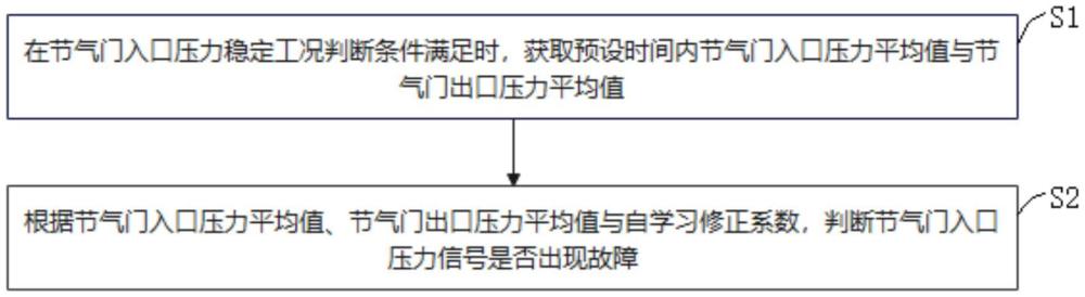 穩(wěn)態(tài)工況下進(jìn)氣系統(tǒng)壓力傳感器異常判斷方法與流程