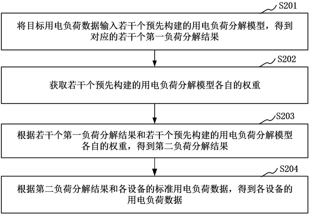 非侵入式負荷監(jiān)測方法、裝置、計算機設(shè)備和可讀存儲介質(zhì)與流程