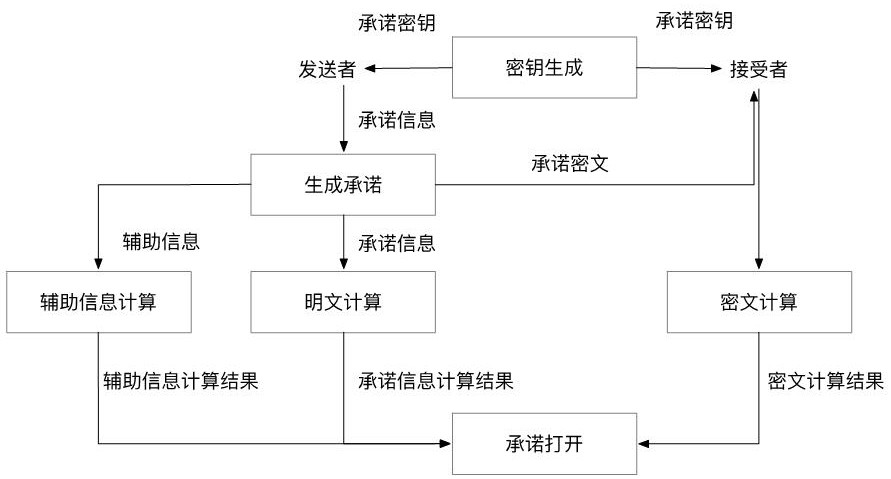 一種異或同態(tài)的非交互式承諾協(xié)議的構(gòu)造方法