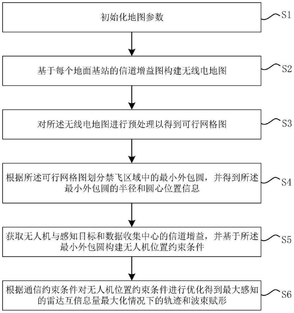 基于無線電地圖的無人機通感一體化軌跡設計方法及系統(tǒng)