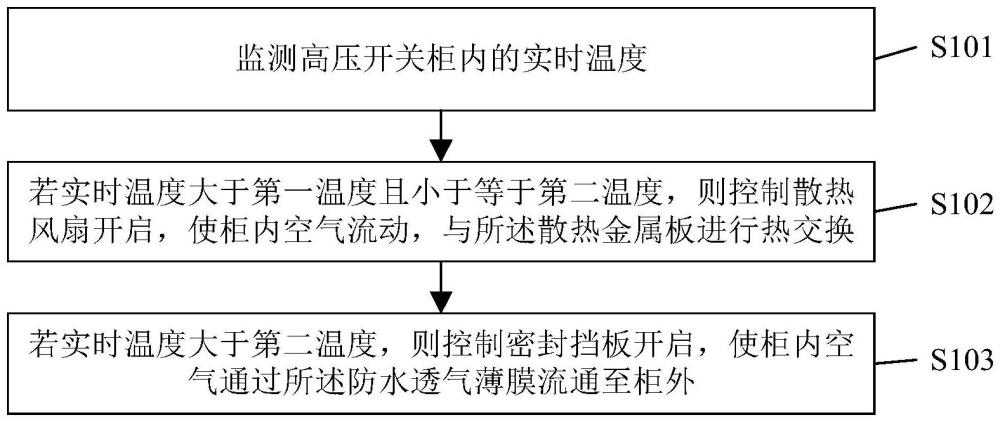 一種高壓開關(guān)柜及散熱控制方法與流程