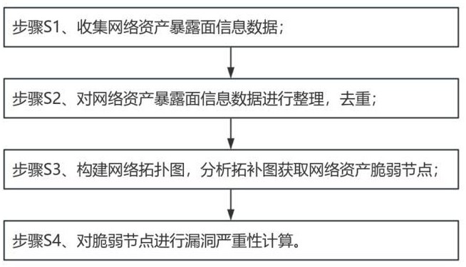 一種網(wǎng)絡(luò)資產(chǎn)脆弱節(jié)點(diǎn)的檢測計(jì)算方法與流程