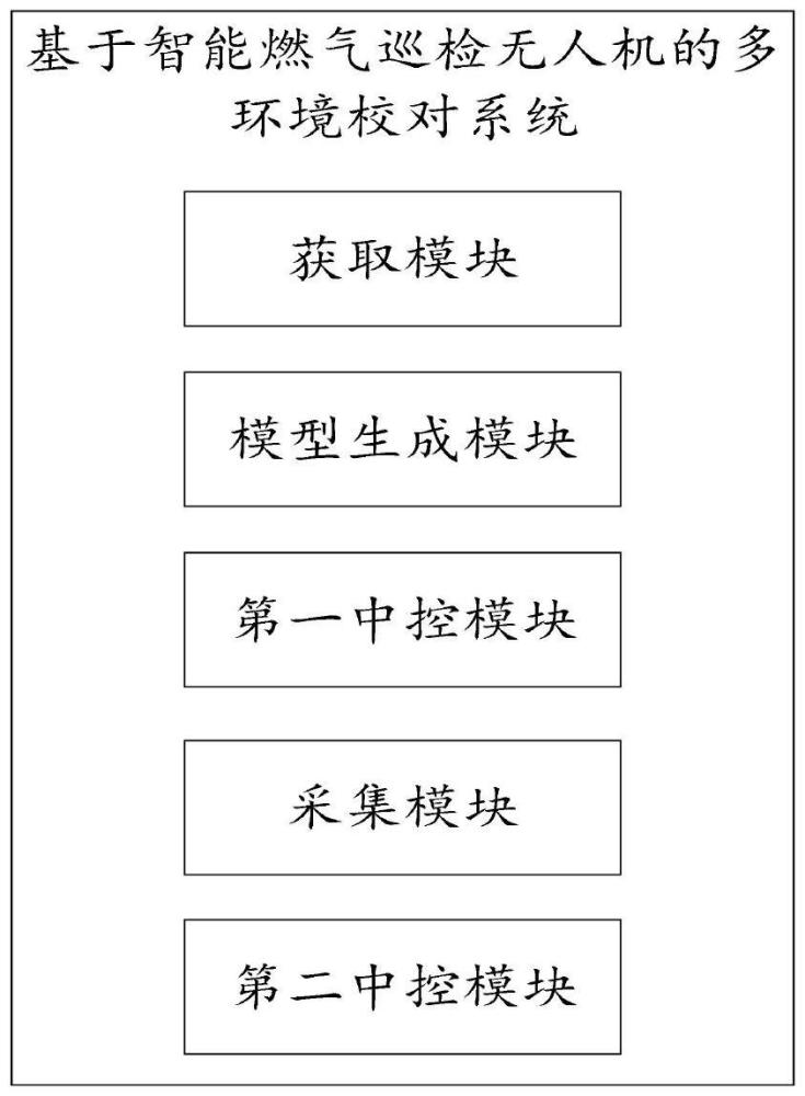 一种基于智能燃气巡检无人机的多环境校对系统及方法与流程