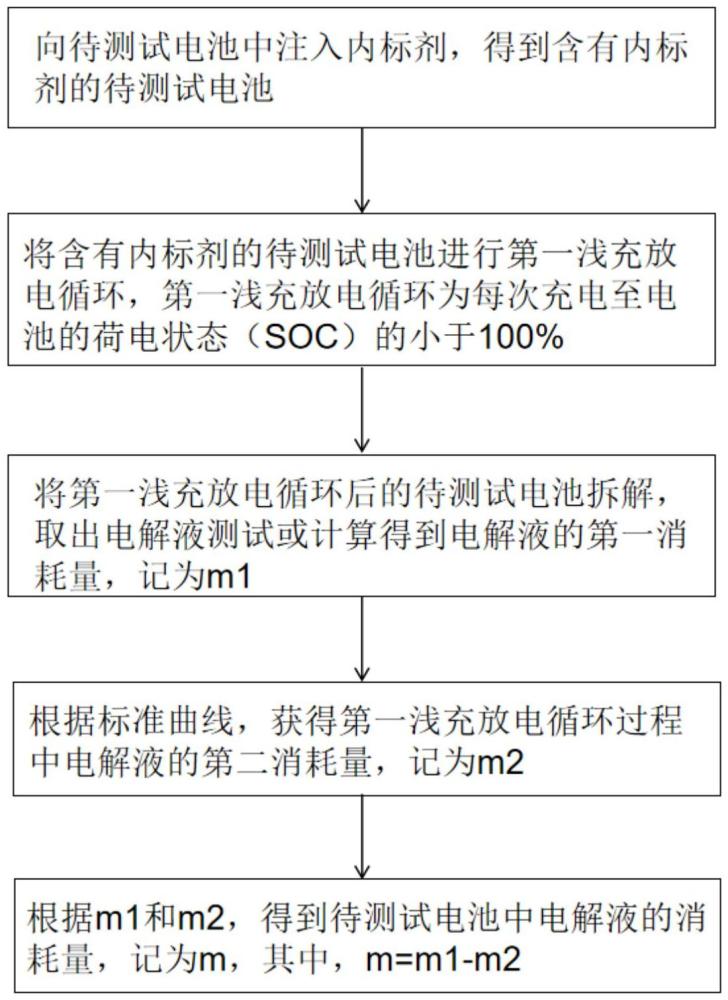 電解液消耗量的測試方法與流程