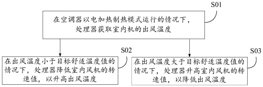 用于控制空調器的方法及裝置、空調器、存儲介質與流程