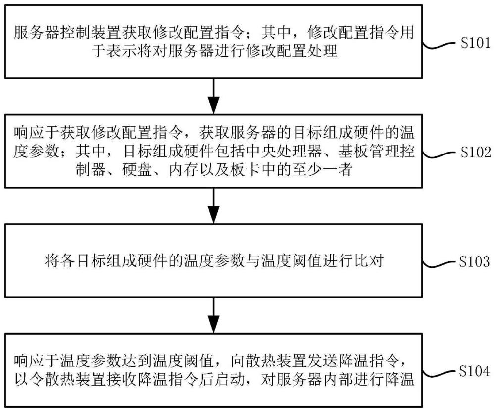 服務(wù)器控制方法、裝置、系統(tǒng)、服務(wù)器以及存儲(chǔ)介質(zhì)與流程