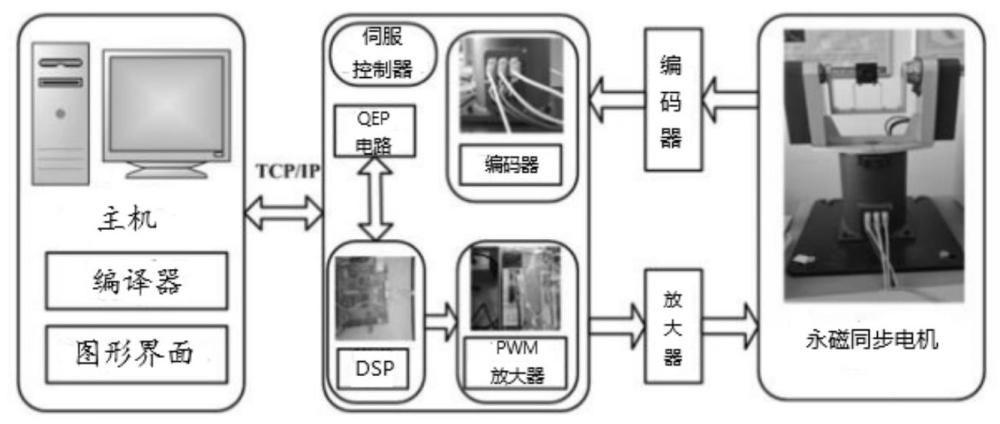 一種用于轉(zhuǎn)臺伺服系統(tǒng)的自適應(yīng)控制方法