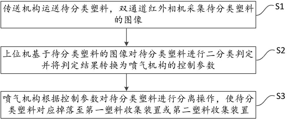 基于雙通道紅外相機(jī)的塑料二分類系統(tǒng)及方法與流程