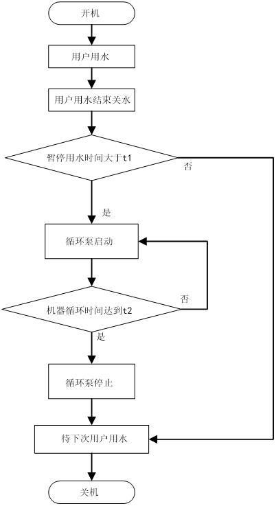 零冷水燃氣熱水器的控制方法及零冷水燃氣熱水器與流程