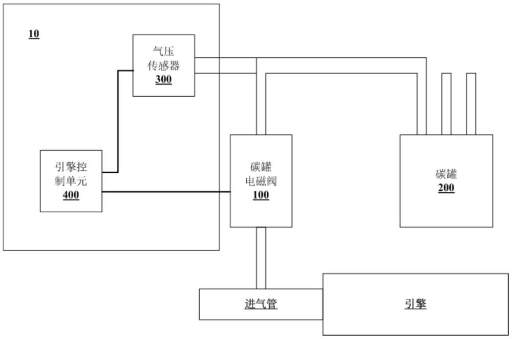 用于診斷碳罐電磁閥的方法、系統(tǒng)和車(chē)輛與流程