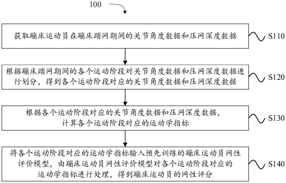 一種蹦床運(yùn)動員網(wǎng)性評價方法、裝置、設(shè)備及存儲介質(zhì)與流程