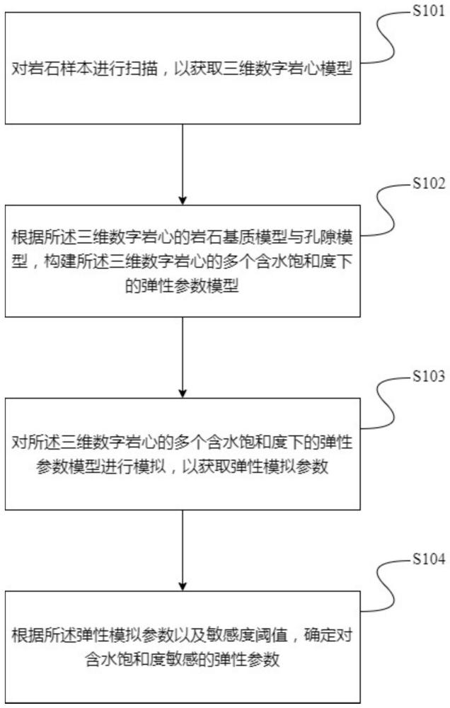 敏感彈性參數(shù)、參數(shù)模型、含水飽和度的確定方法及系統(tǒng)與流程