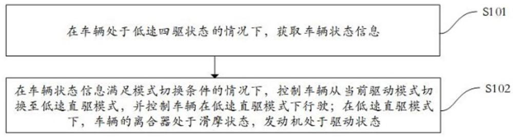 一種車輛控制方法、存儲介質(zhì)和車輛與流程