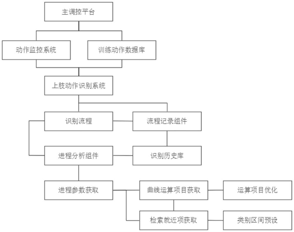 一種深度學習上肢訓練動作識別方法及系統(tǒng)與流程