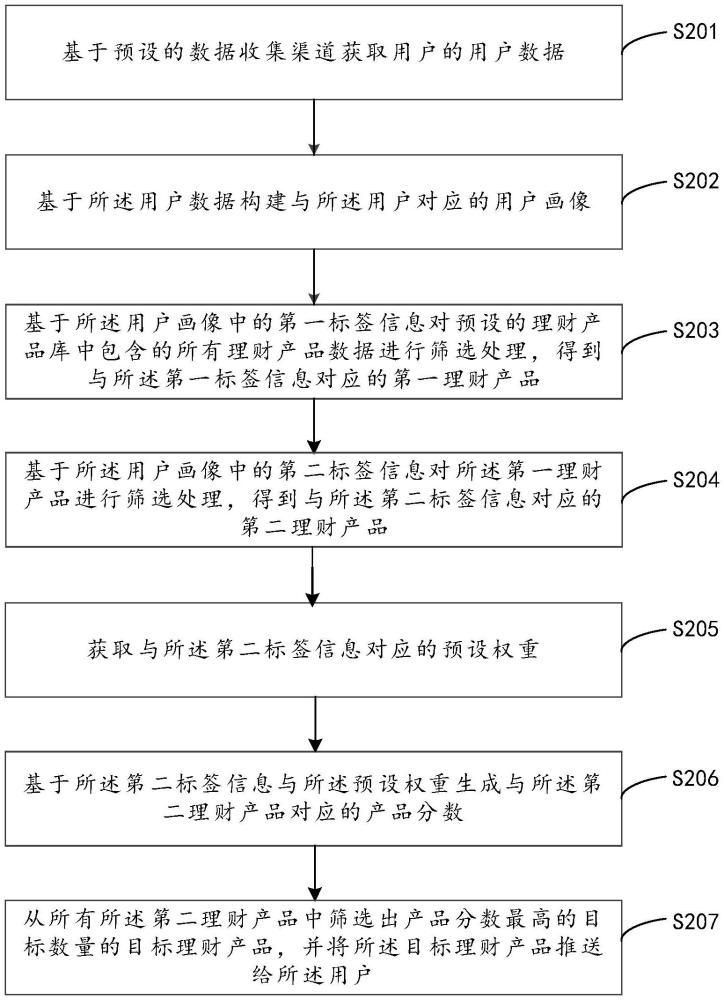 基于大數(shù)據(jù)分析的理財(cái)產(chǎn)品推薦方法、裝置、設(shè)備及介質(zhì)與流程