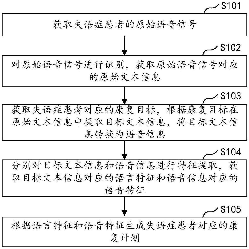 基于失語癥患者的康復(fù)計劃生成方法、裝置、設(shè)備及介質(zhì)與流程