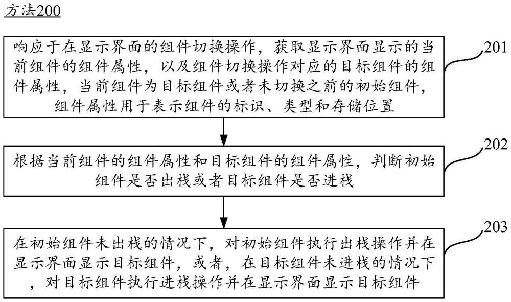 一種確定組件進(jìn)出棧的方法、裝置、電子設(shè)備和存儲(chǔ)介質(zhì)與流程